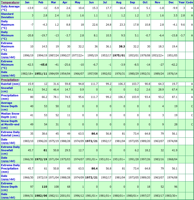 St Come Climate Data Chart